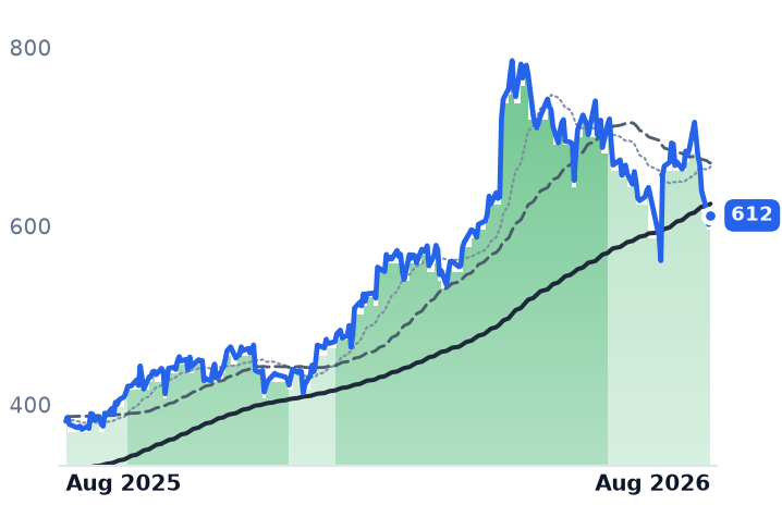 PWR 12-month price