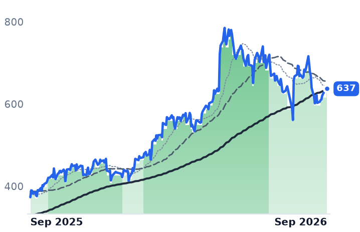 PWR 12-month price