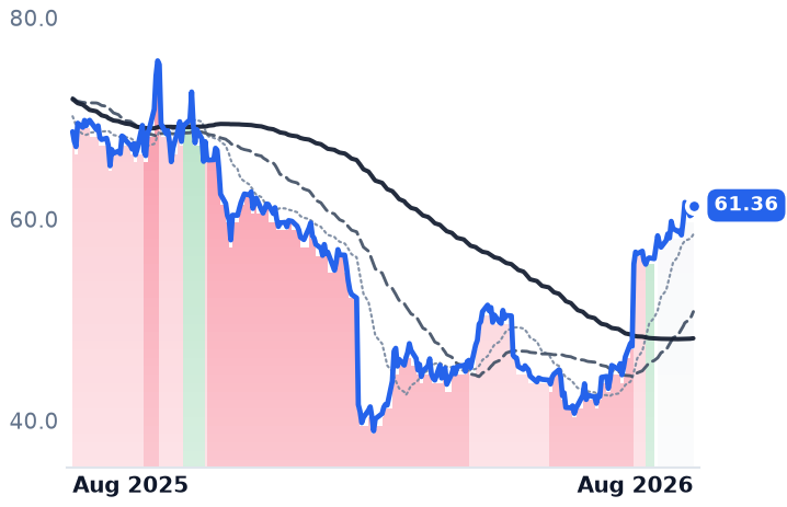 PYPL 12-month price