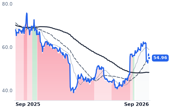 PYPL 12-month price