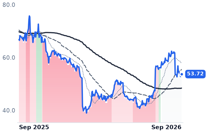 PYPL 12-month price