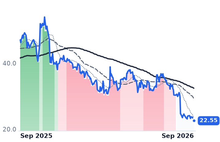 PZZA 12-month price