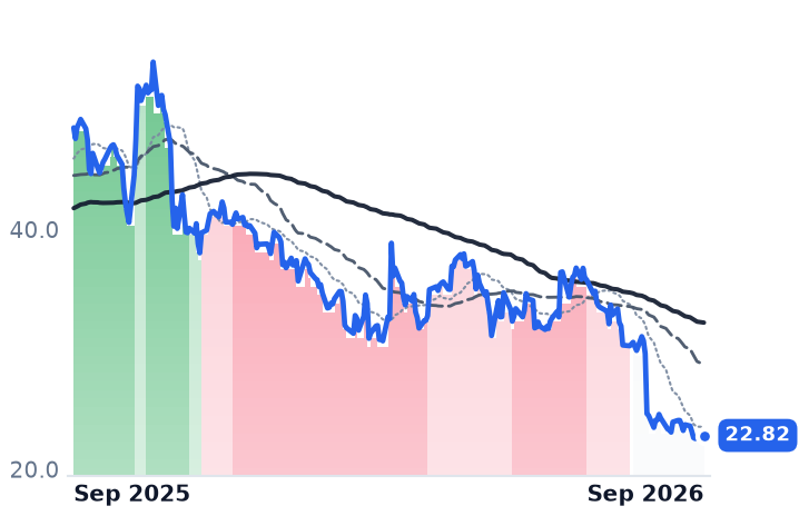 PZZA 12-month price
