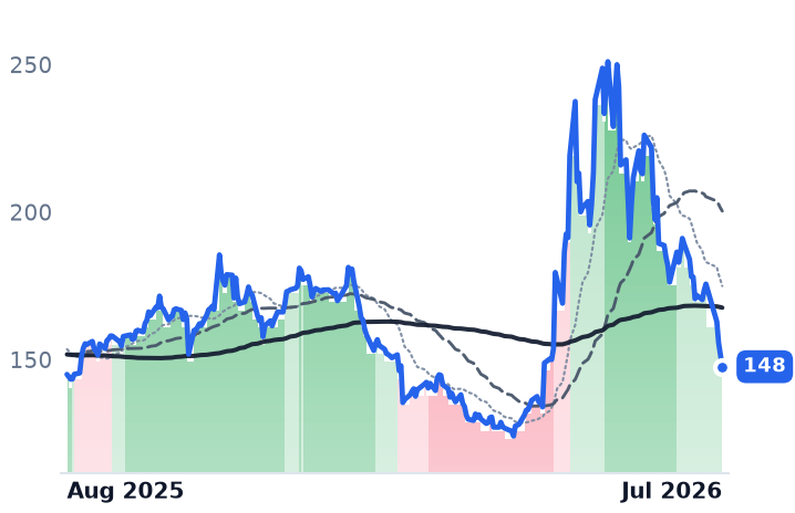 QCOM 12-month price