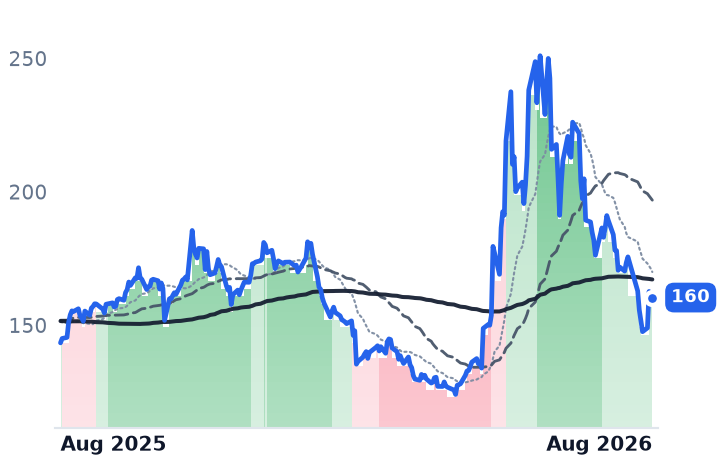 QCOM 12-month price