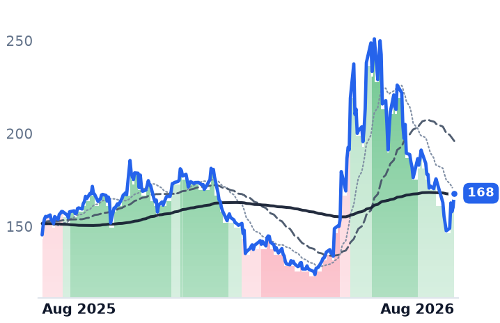 QCOM 12-month price