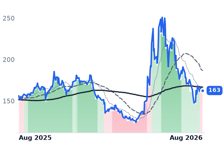 QCOM 12-month price