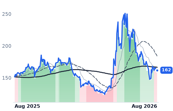 QCOM 12-month price