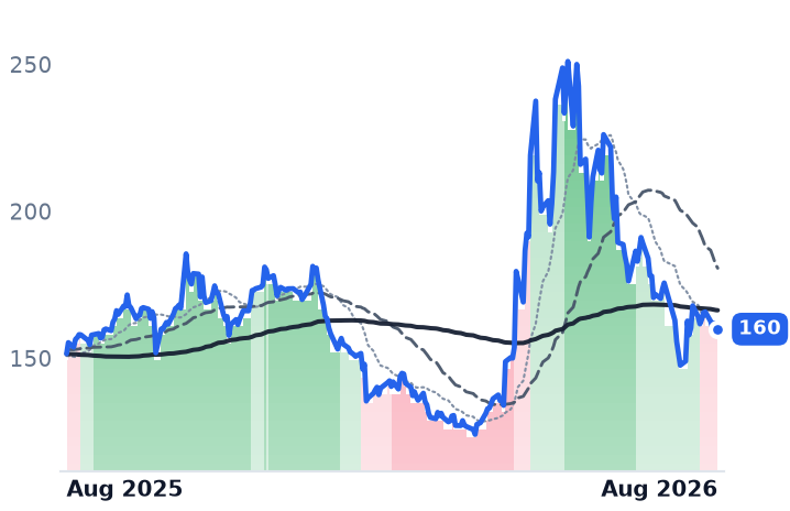 QCOM 12-month price
