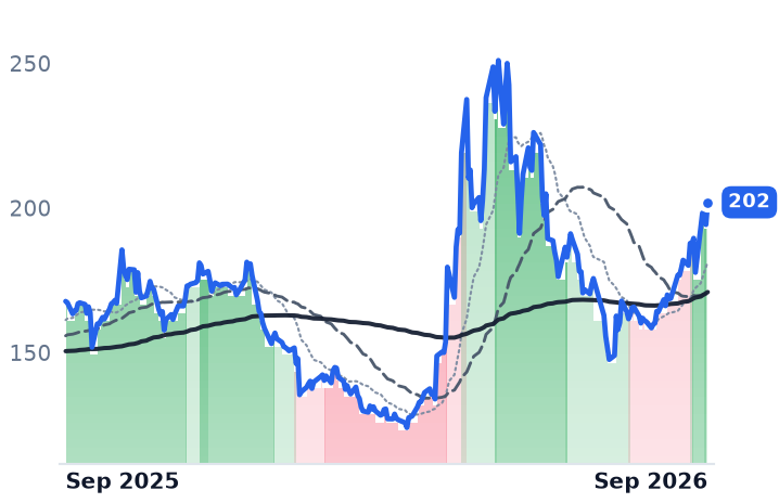 QCOM 12-month price