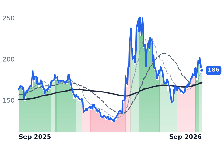 QCOM 12-month price