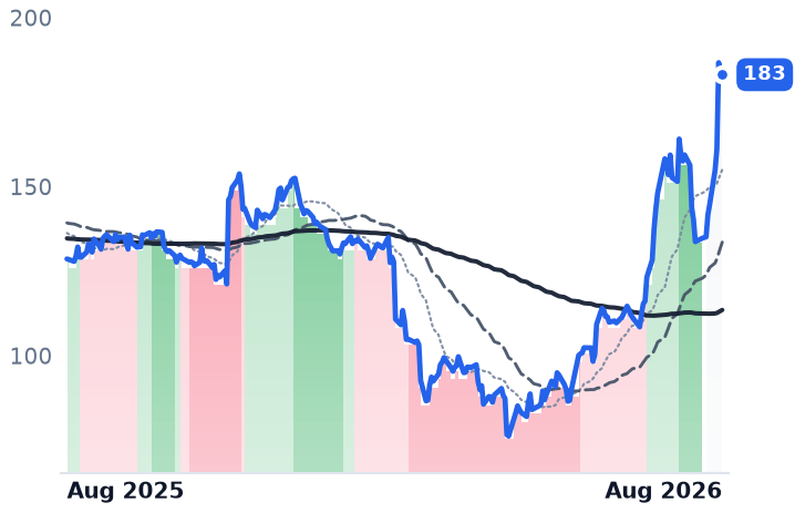 QLYS 12-month price