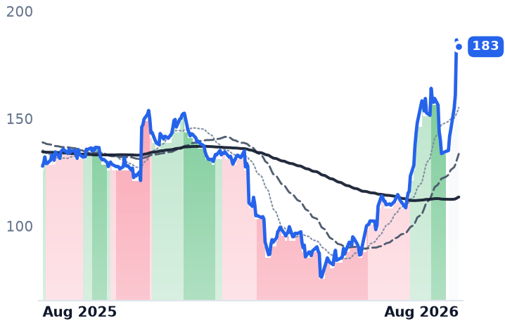 QLYS 12-month price