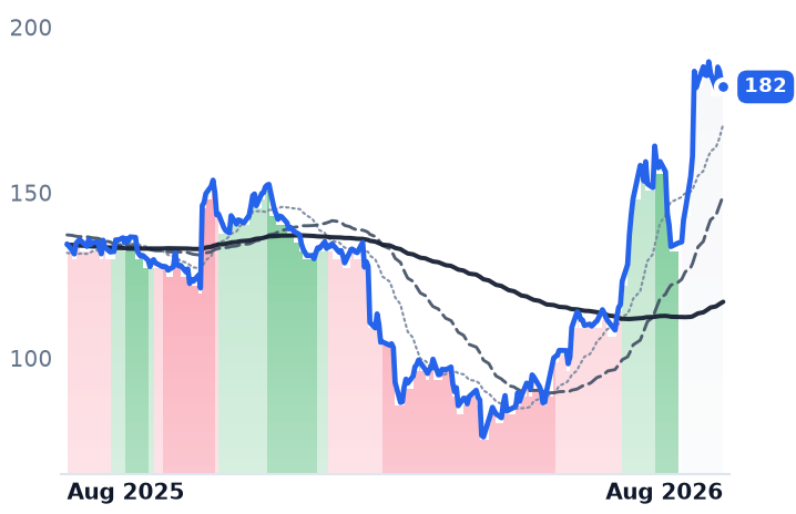 QLYS 12-month price