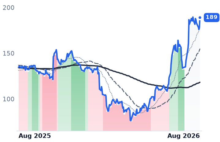 QLYS 12-month price