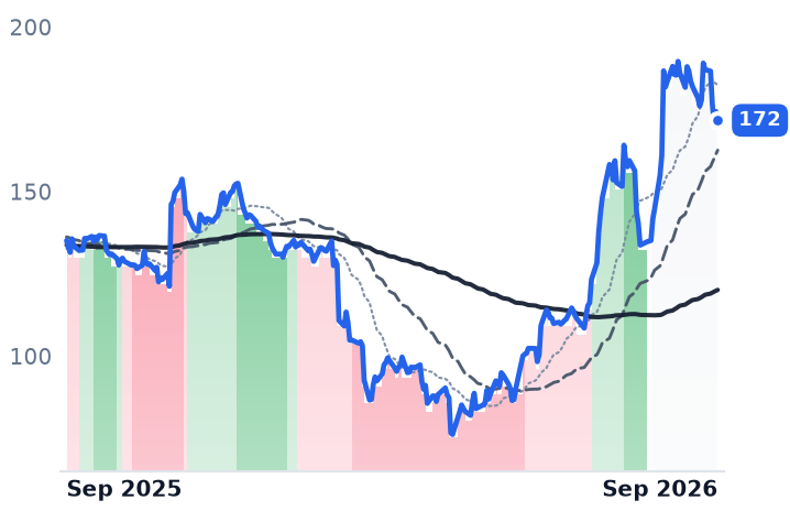 QLYS 12-month price
