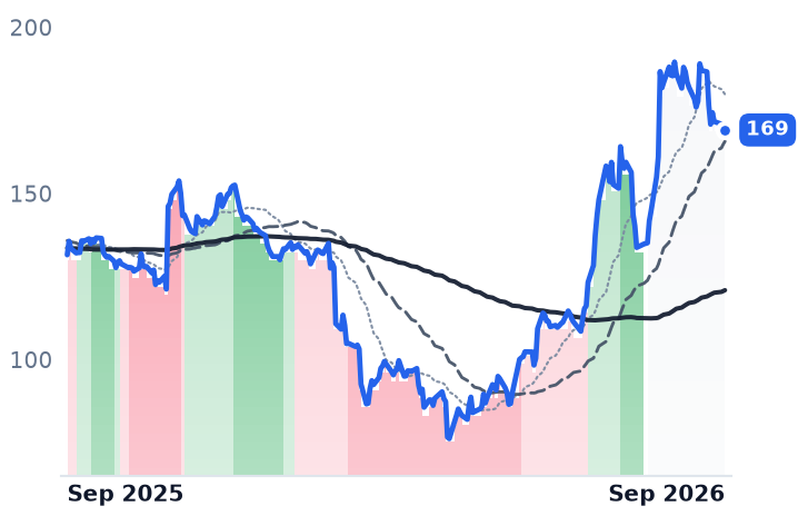 QLYS 12-month price