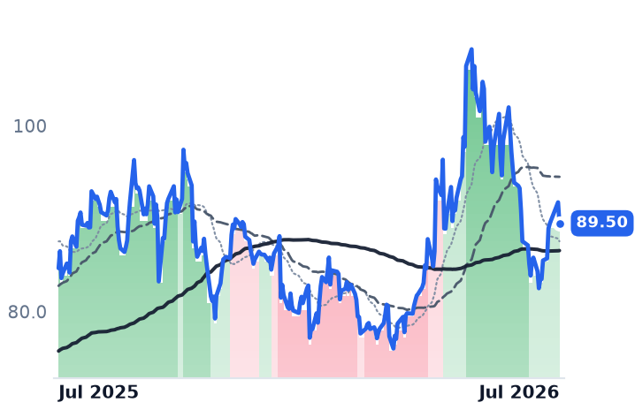 QRVO 12-month price