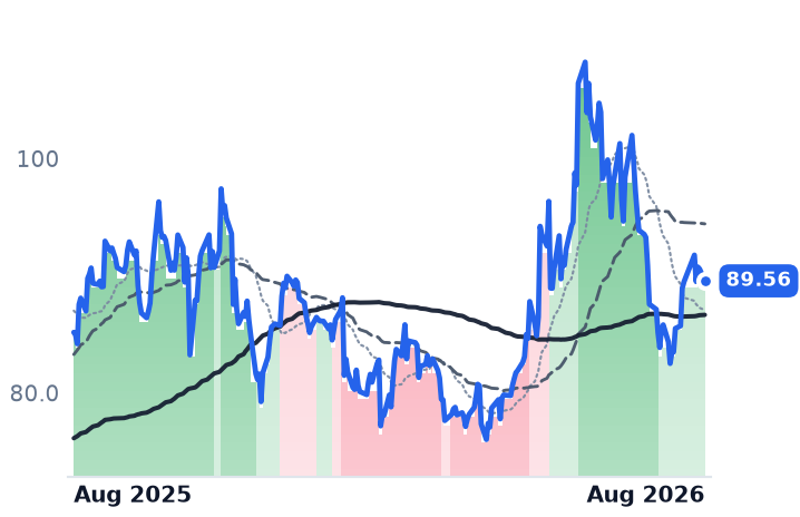 QRVO 12-month price