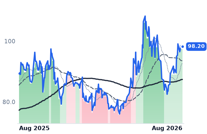 QRVO 12-month price