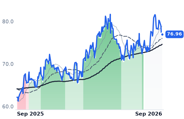 QSR 12-month price