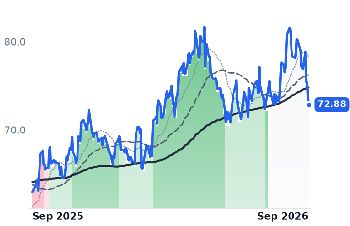 QSR 12-month price