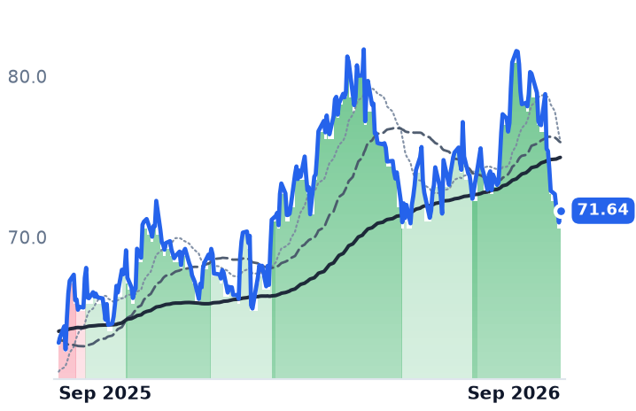 QSR 12-month price