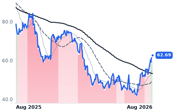 QTWO 12-month price
