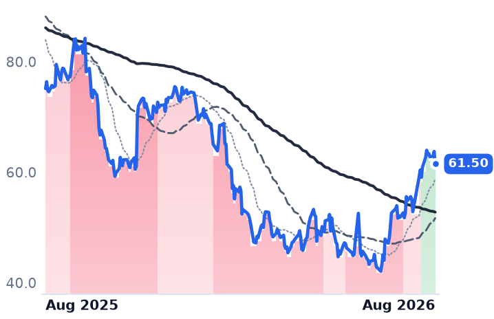 QTWO 12-month price