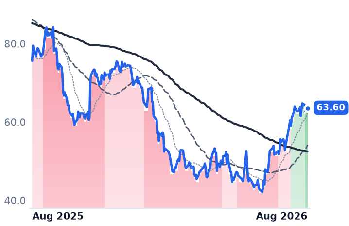 QTWO 12-month price