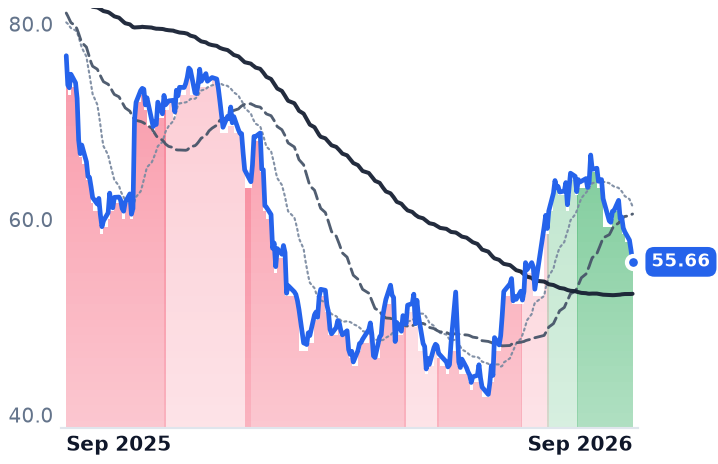 QTWO 12-month price