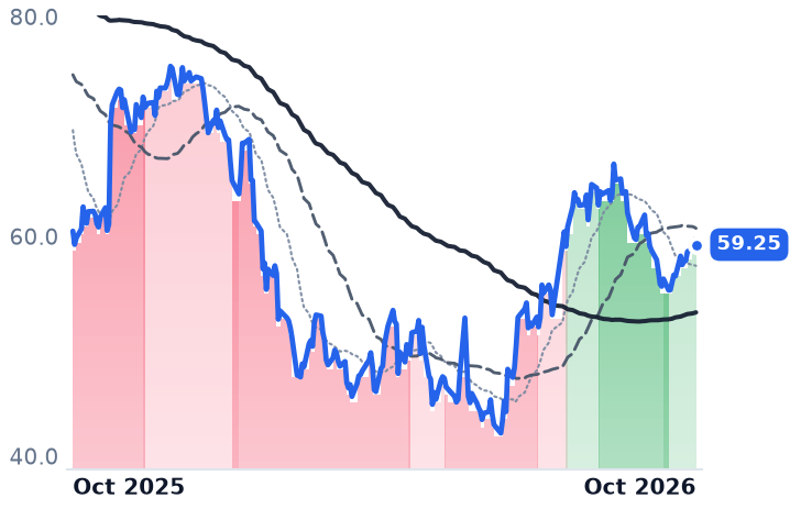 QTWO 12-month price
