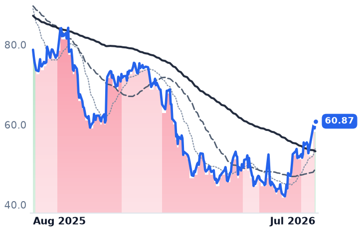 QTWO 12-month price
