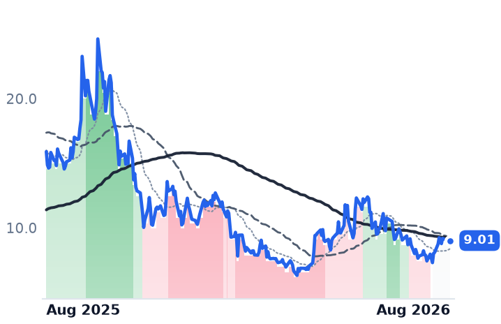 QUBT 12-month price