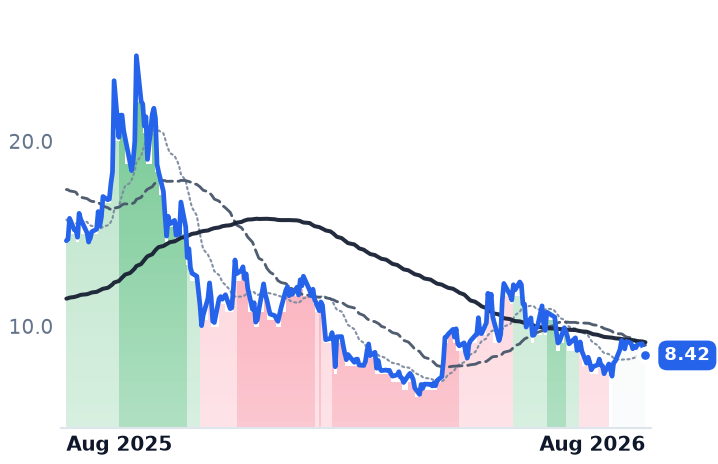 QUBT 12-month price