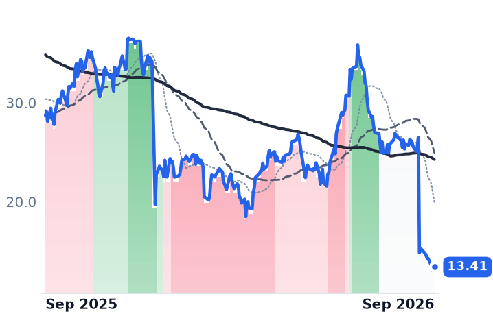 RARE 12-month price