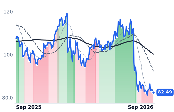 RBA 12-month price