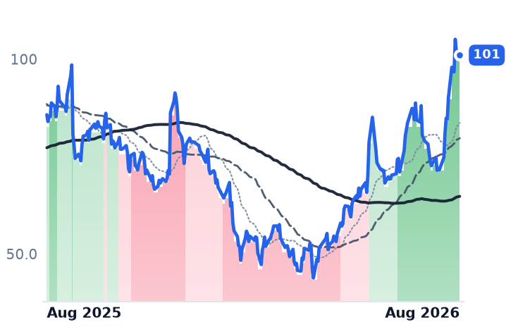 RBRK 12-month price