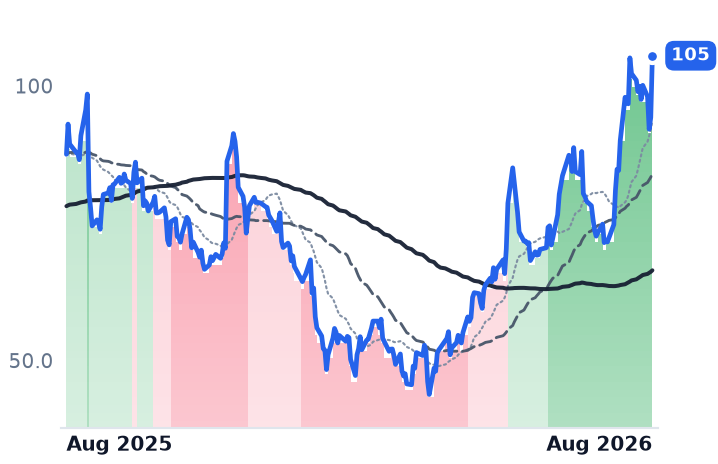 RBRK 12-month price