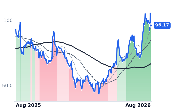 RBRK 12-month price