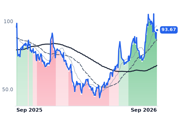 RBRK 12-month price