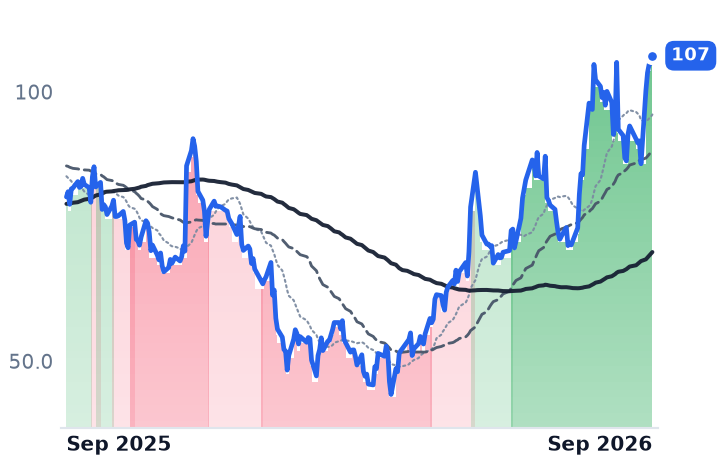 RBRK 12-month price