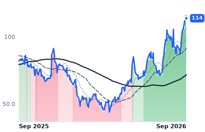RBRK 12-month price