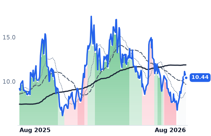 RCAT 12-month price