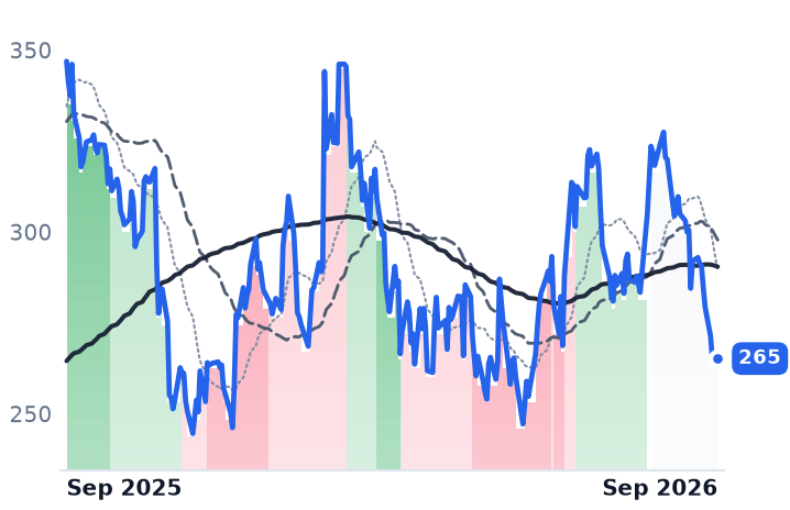 RCL 12-month price