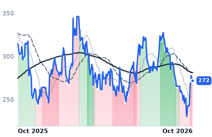 RCL 12-month price
