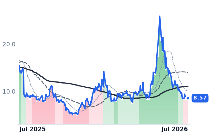 RDW 12-month price