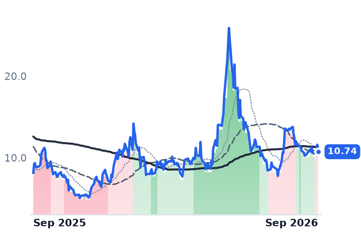RDW 12-month price