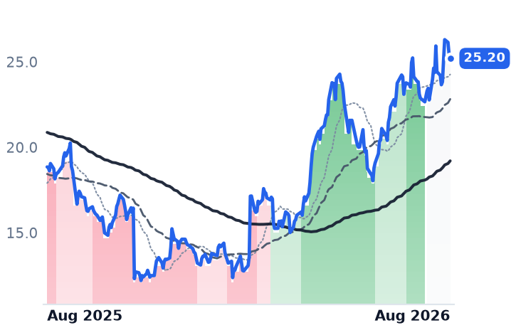 RELY 12-month price