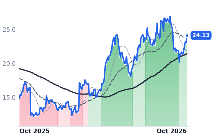 RELY 12-month price